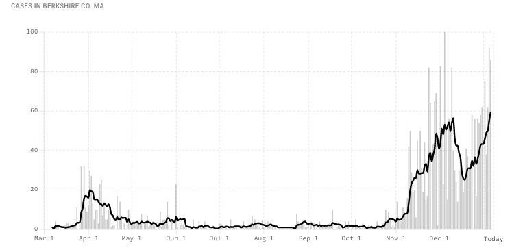 COVIDACTNOW.ORG BC cases Jan 7 2021